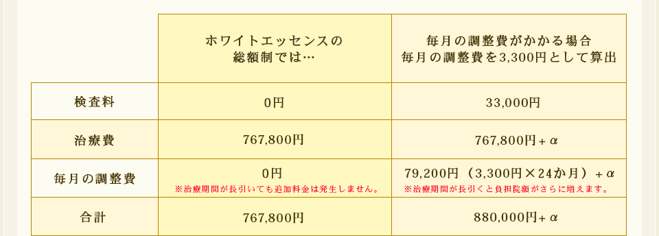 ホワイトエッセンスの総額制では… 検査料0円、治療費767,800円、毎月の調整費0円※治療期間が長引いても追加料金は発生しません。、合計767,800円 毎月の調整費がかかる場合毎月の調整費を3,300円として算出 検査料33,000円、治療費767,800円+α、毎月の調整費79,200円(3,300円×24か月)+α※治療期間が長引くと負担院額がさらに増えます。、合計880,000円+α